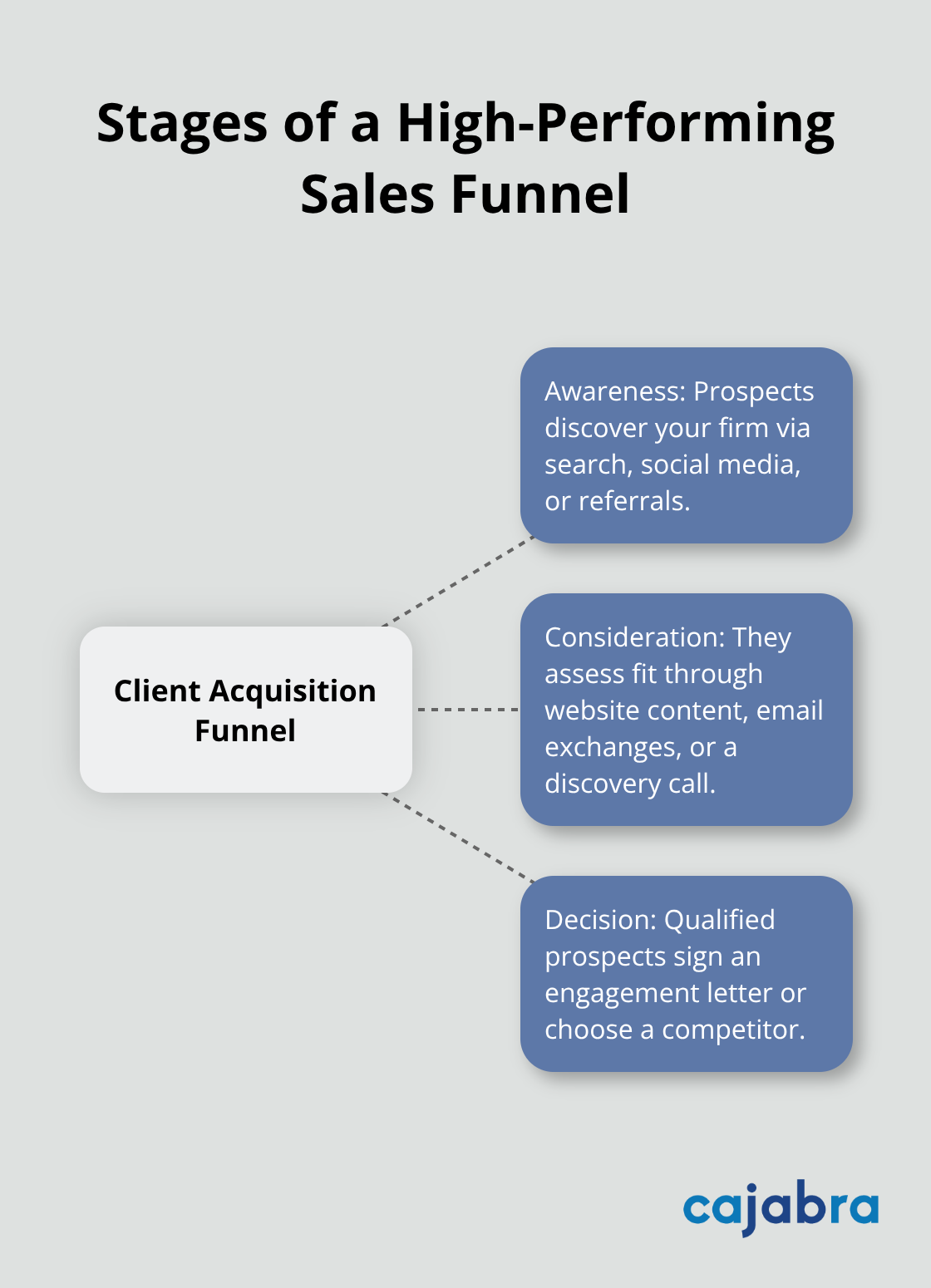 Hub-and-spoke diagram showing awareness, consideration, and decision stages for accounting firm client acquisition.