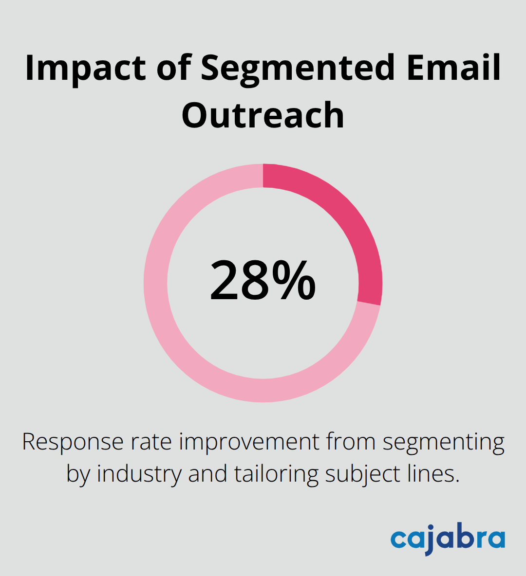Percentage improvement in response rates from segmented, tailored email campaigns. - accounting firm marketing