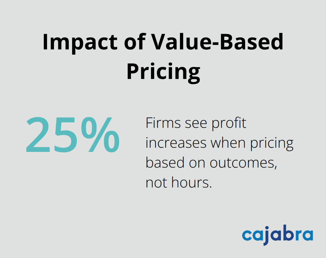 Percentage increase in profits for accounting firms using value-based pricing in the U.S. - client acquisition for accountants