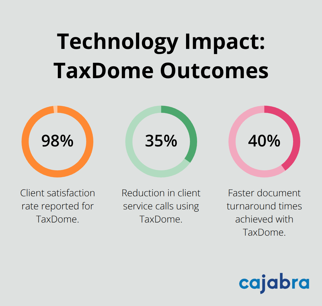 Percentage chart highlighting TaxDome satisfaction and efficiency metrics for U.S. accounting firms - client retention strategies for accounting firms