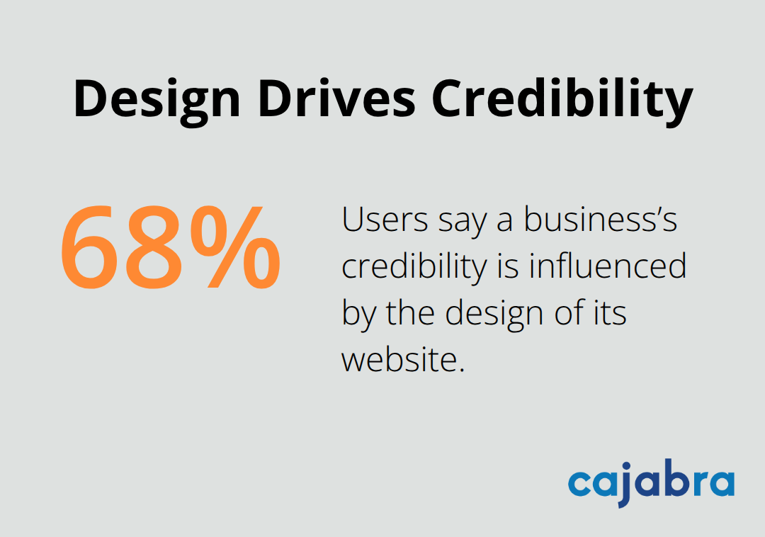 Percentage of users who judge a business’s credibility by website design - cpa marketing