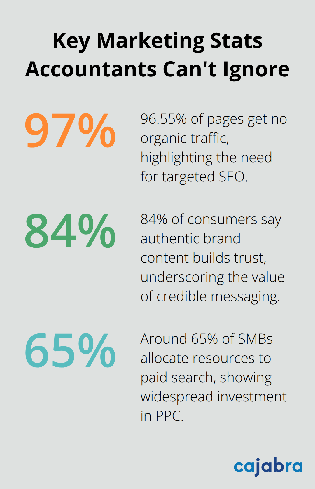 Three critical marketing statistics relevant to accounting firms