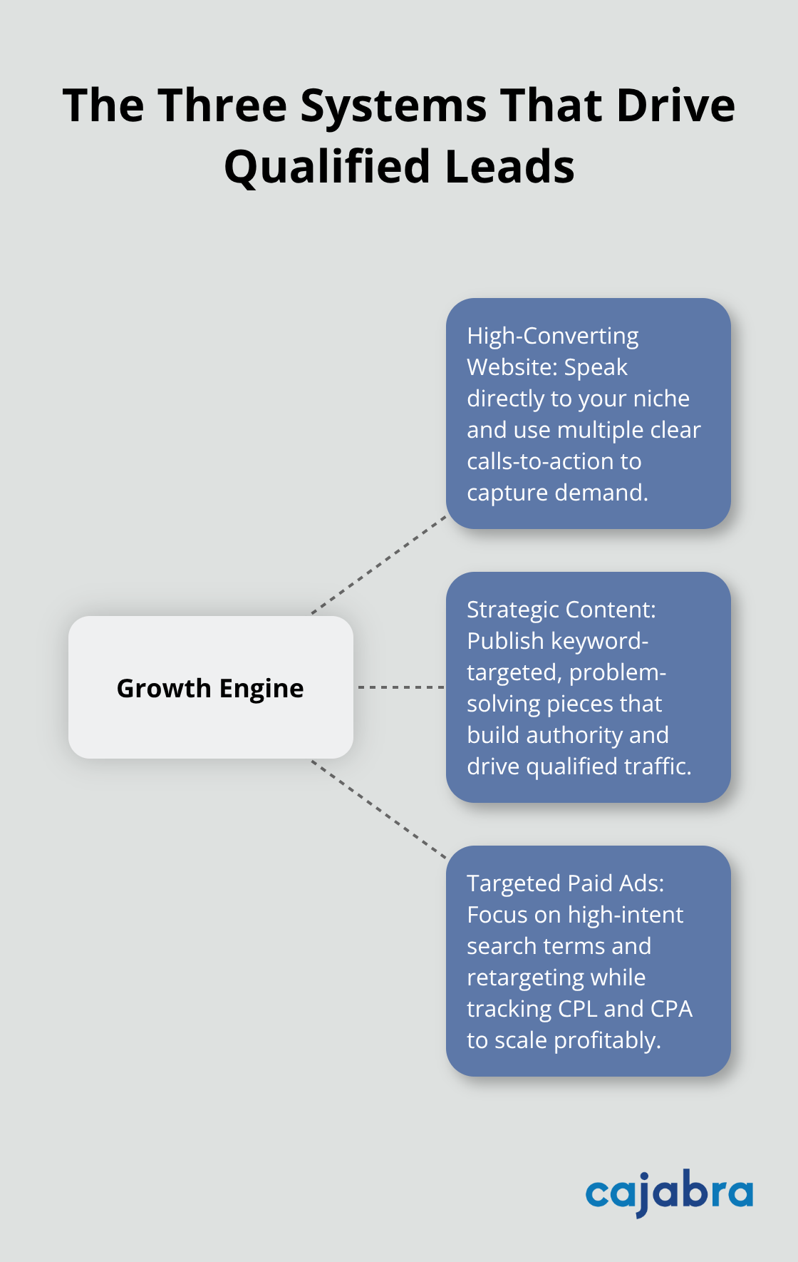 Hub-and-spoke diagram showing website, content, and paid ads as core systems - digital marketing for accountants