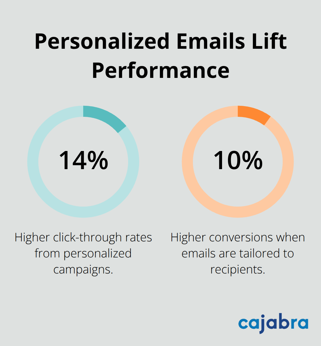 Chart showing 14% higher click-through rates and 10% higher conversions from personalized email campaigns. - email marketing for accountants