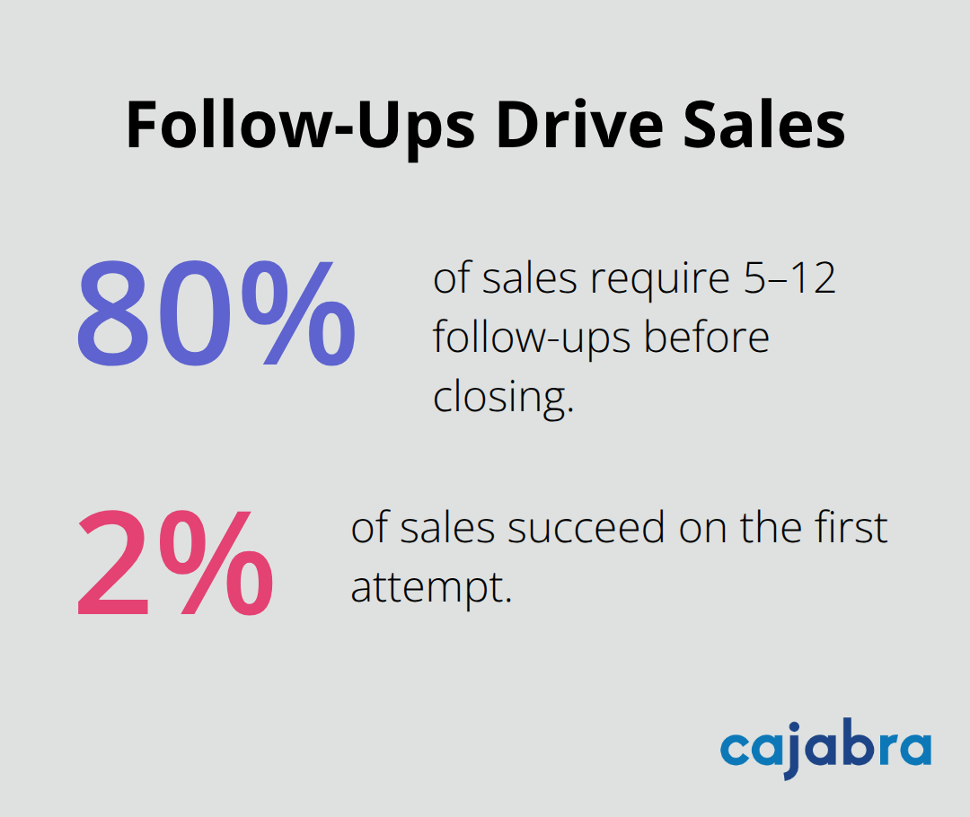 Percentage chart showing impact of follow-ups on sales outcomes - lead generation for accountants