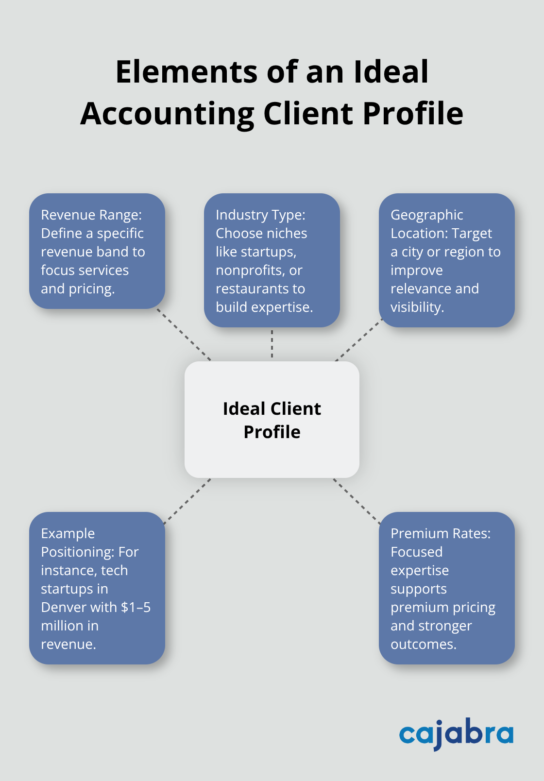 Hub-and-spoke chart showing key elements of an ideal accounting client profile for U.S. accounting firms. - marketing plan for accounting firm