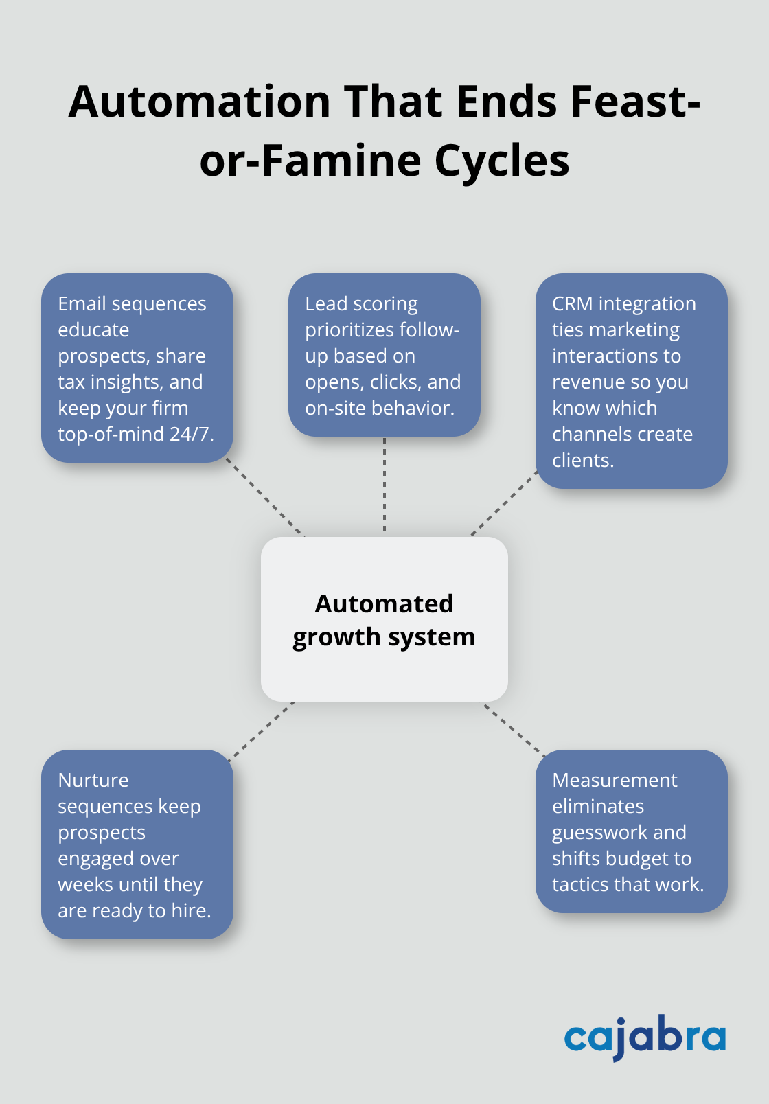 Hub-and-spoke diagram of marketing automation elements for U.S. accounting firms.