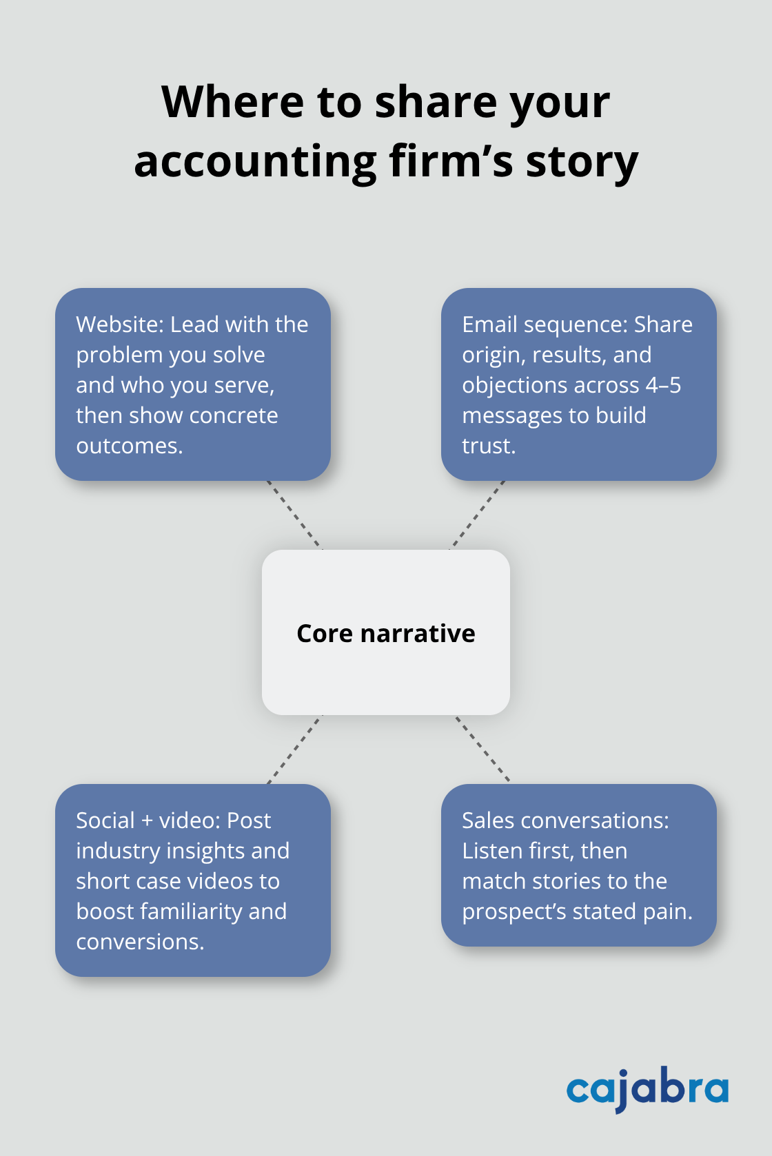 Hub-and-spoke showing the core narrative and four primary marketing channels