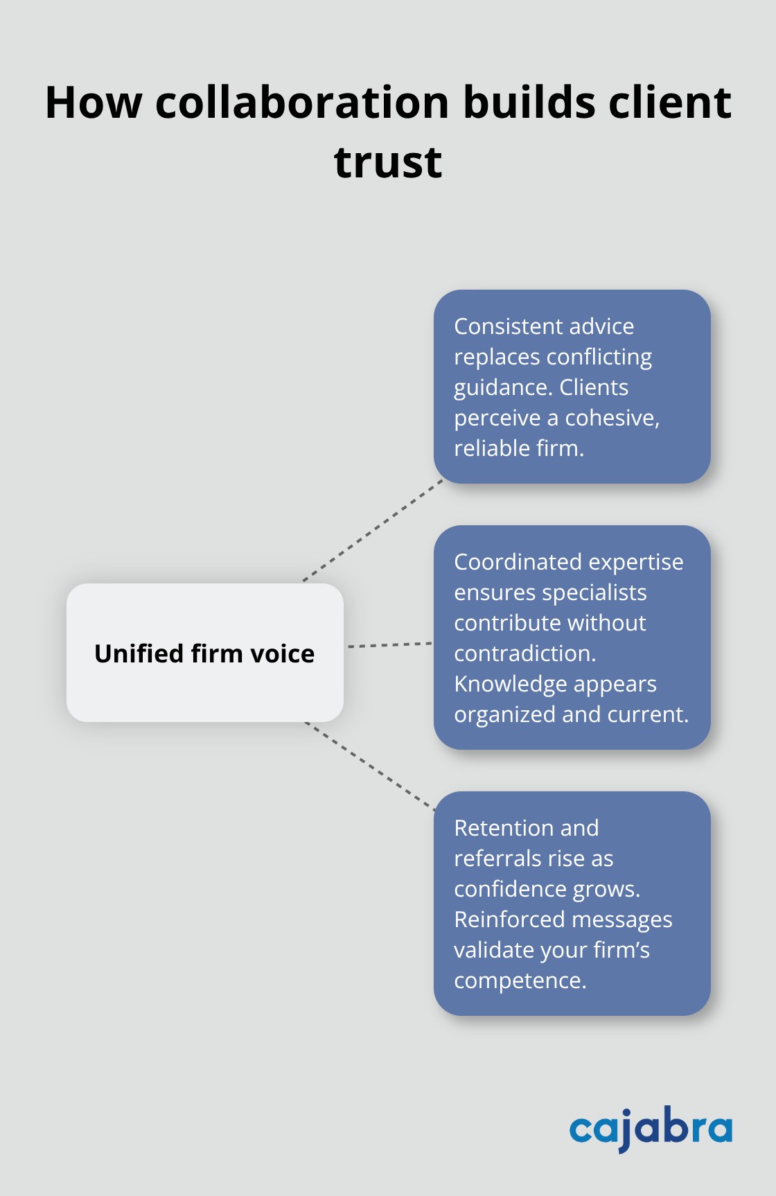 Diagram showing how a unified content voice boosts trust, retention, and referrals for U.S. accounting firms - content collaboration