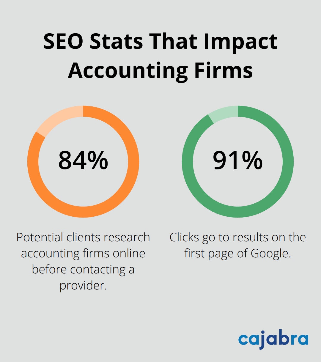 Chart showing 84% research accounting firms online and 91% of clicks go to page-one results