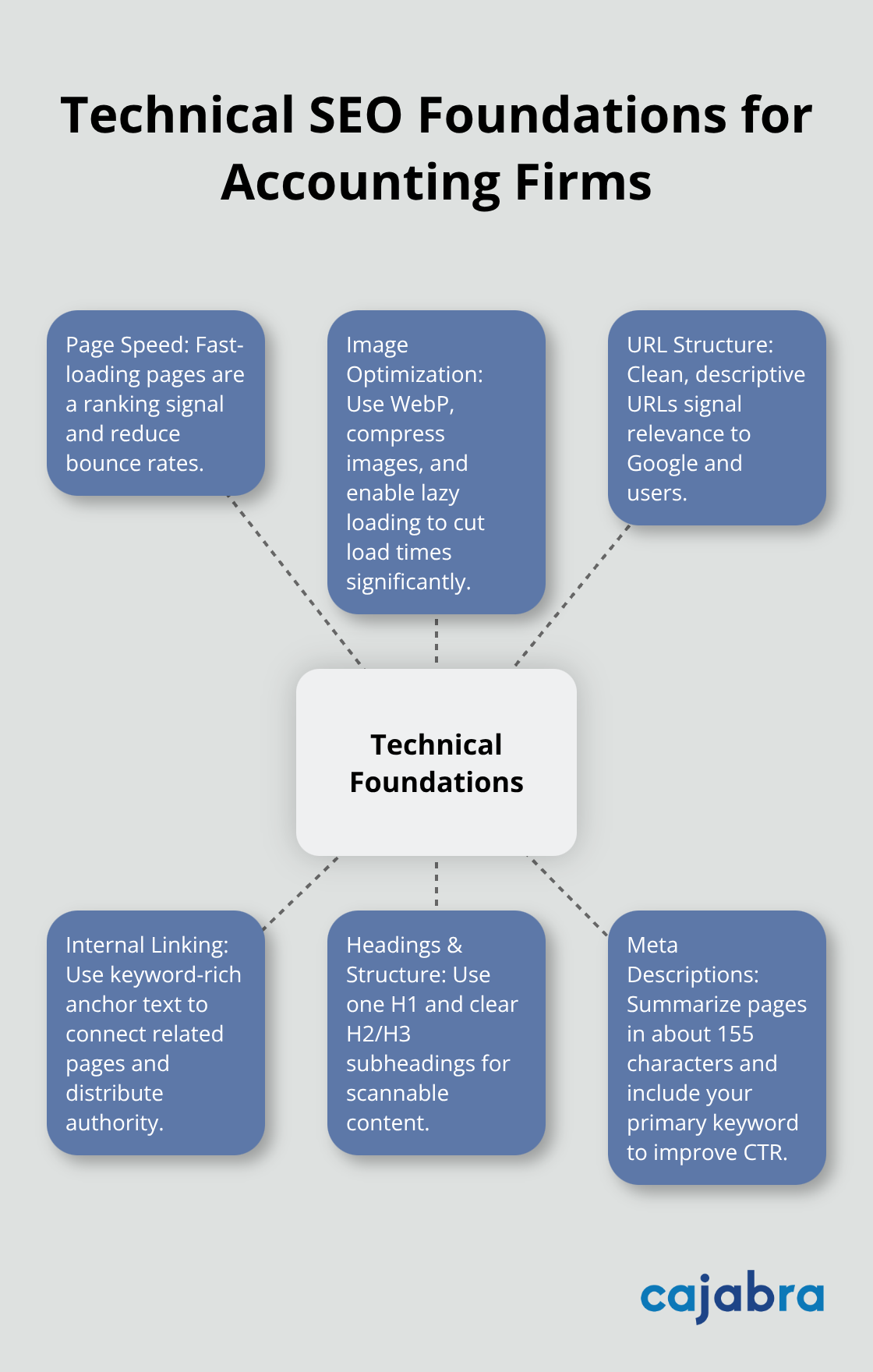 Hub-and-spoke diagram showing core technical SEO elements for accounting firm websites - seo for accountants