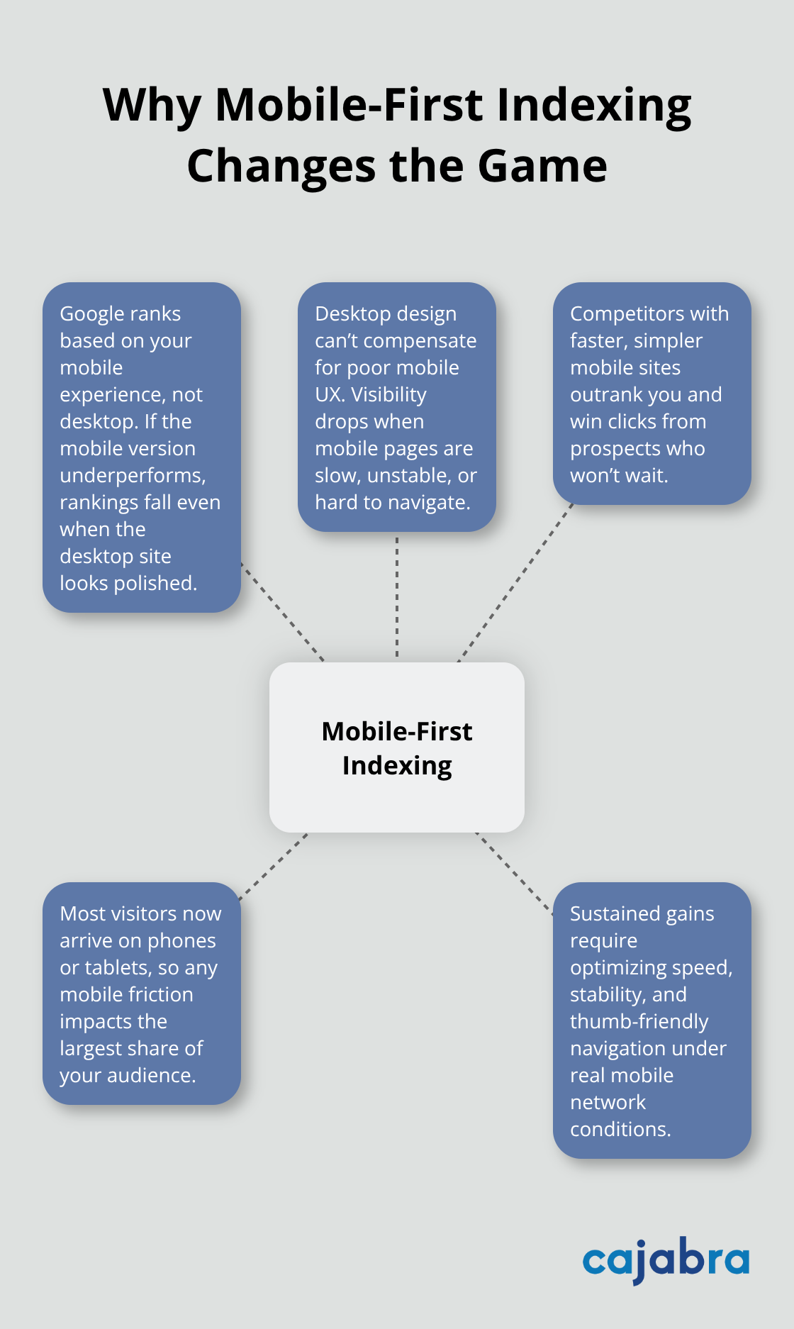 Diagram showing how mobile-first indexing impacts rankings, visibility, and user behavior for accounting firm websites