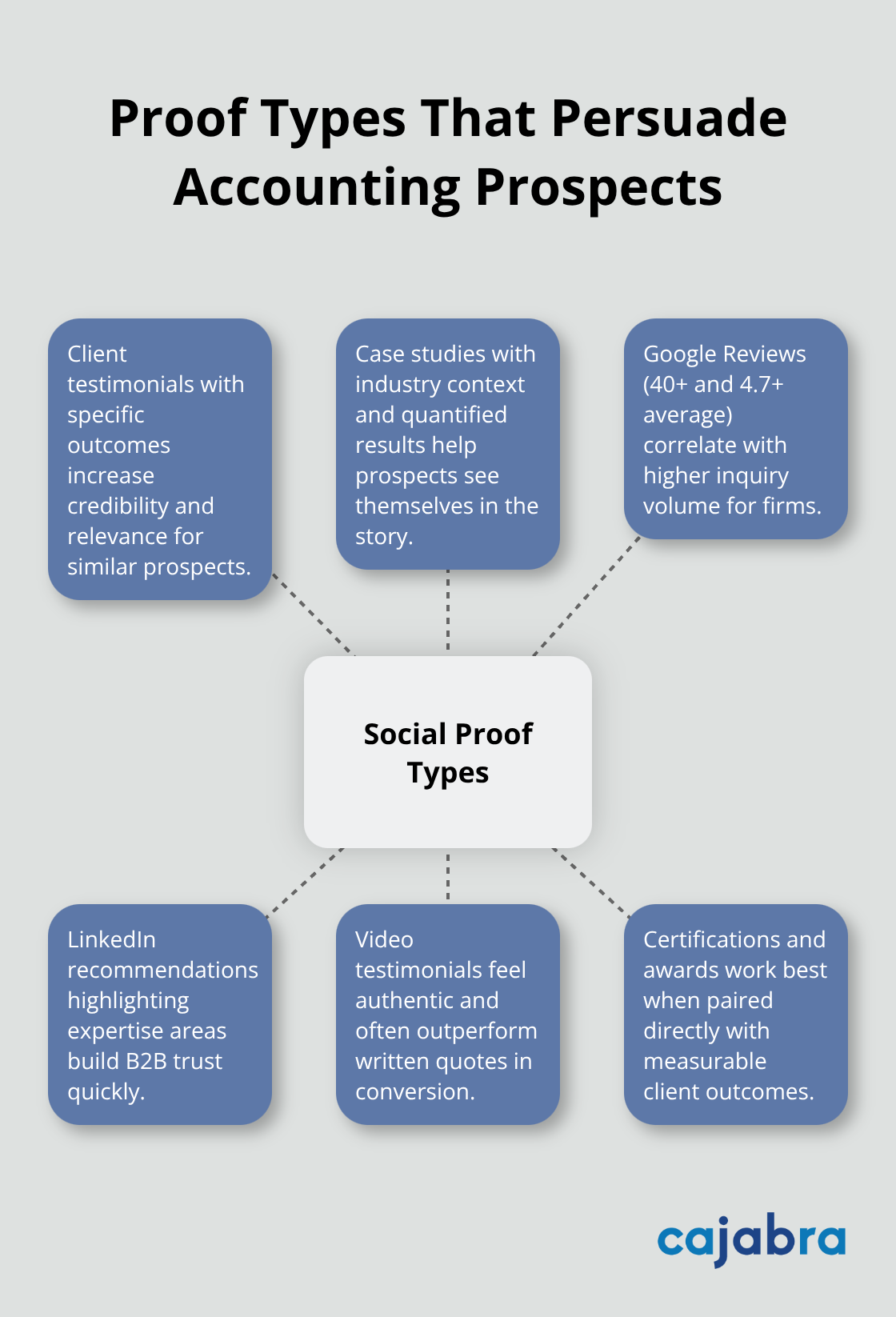 Hub-and-spoke showing types of social proof that influence accounting buyers