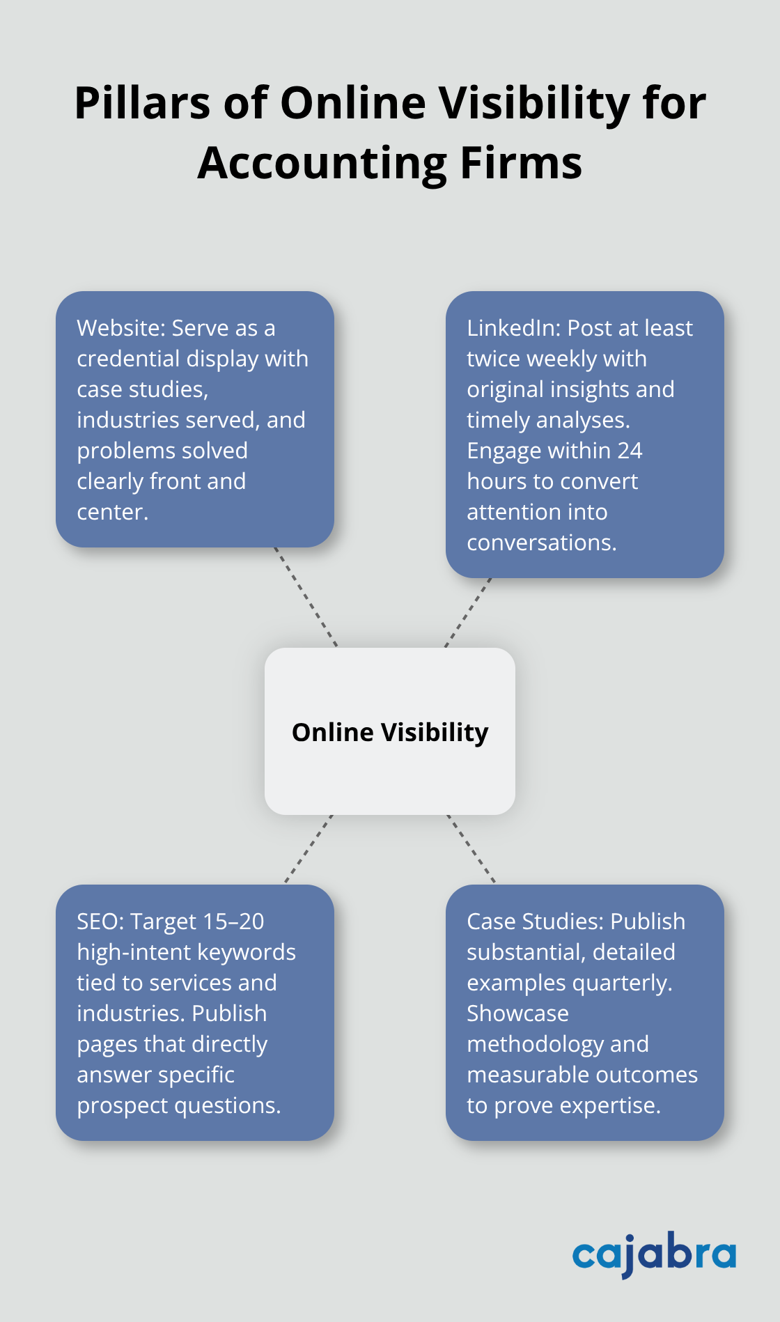 A hub-and-spoke diagram showing Website, LinkedIn, SEO, and Case Studies as core pillars of online visibility. - thought leadership
