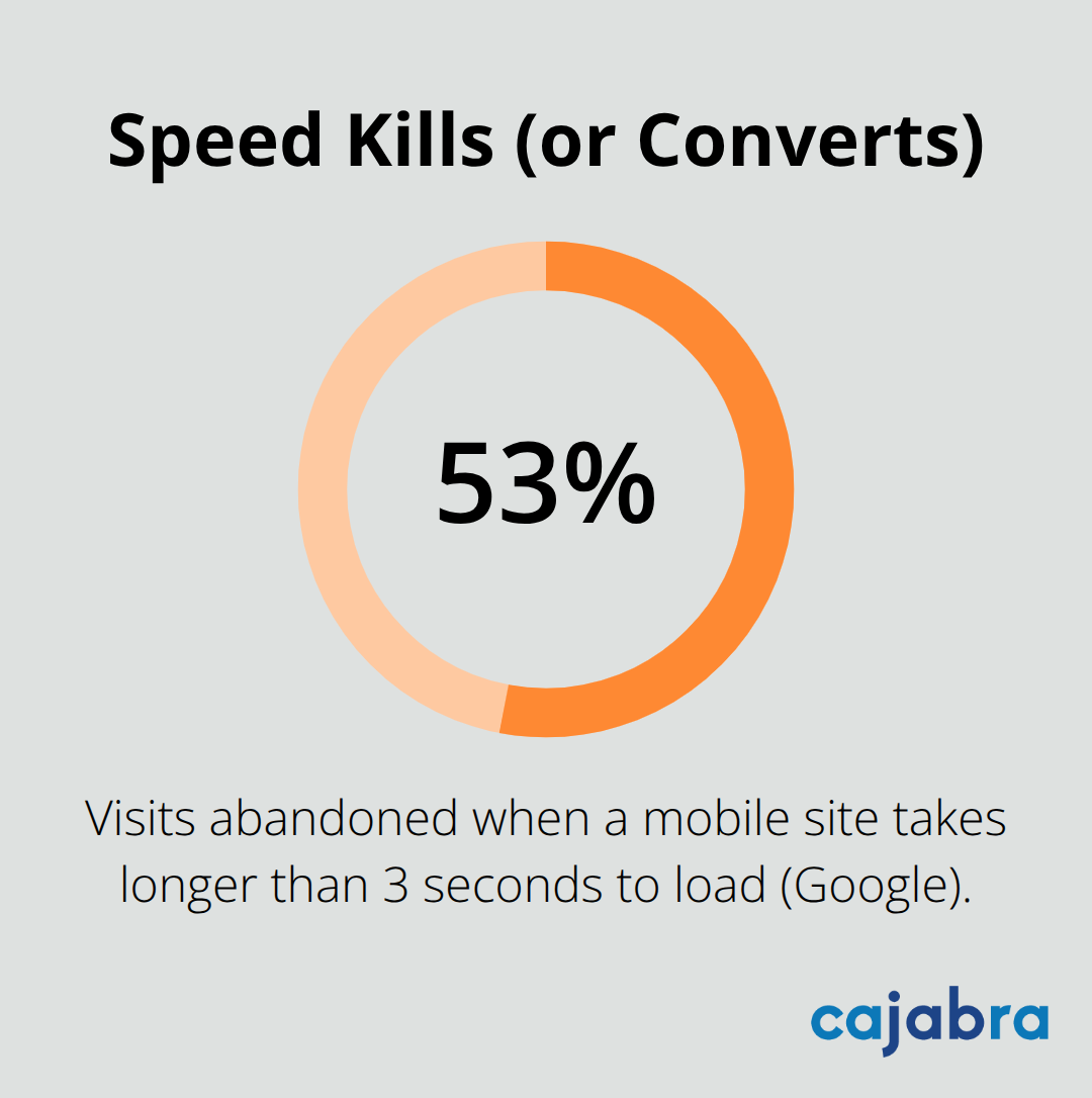 53% of mobile visits are abandoned if pages take longer than 3 seconds to load.