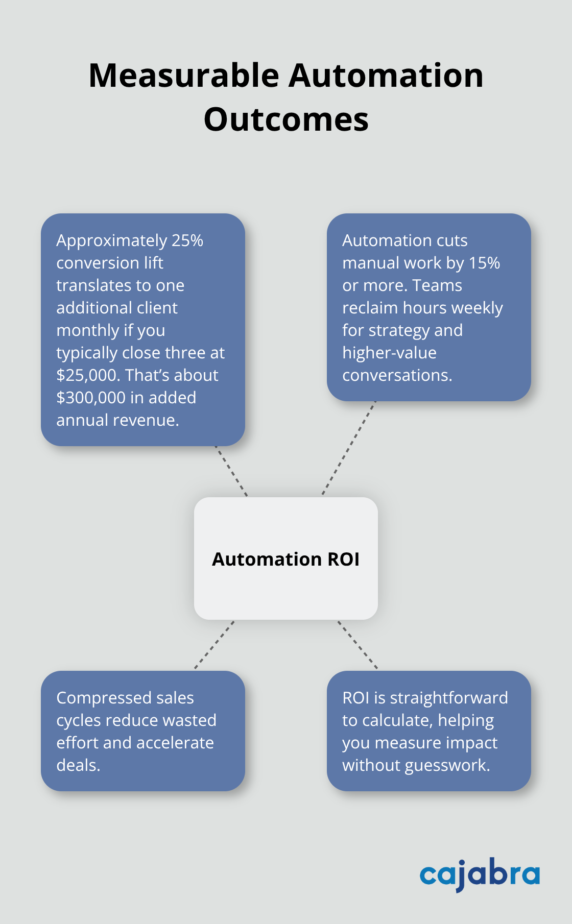 Hub-and-spoke showing key business outcomes from AI-powered marketing automation.