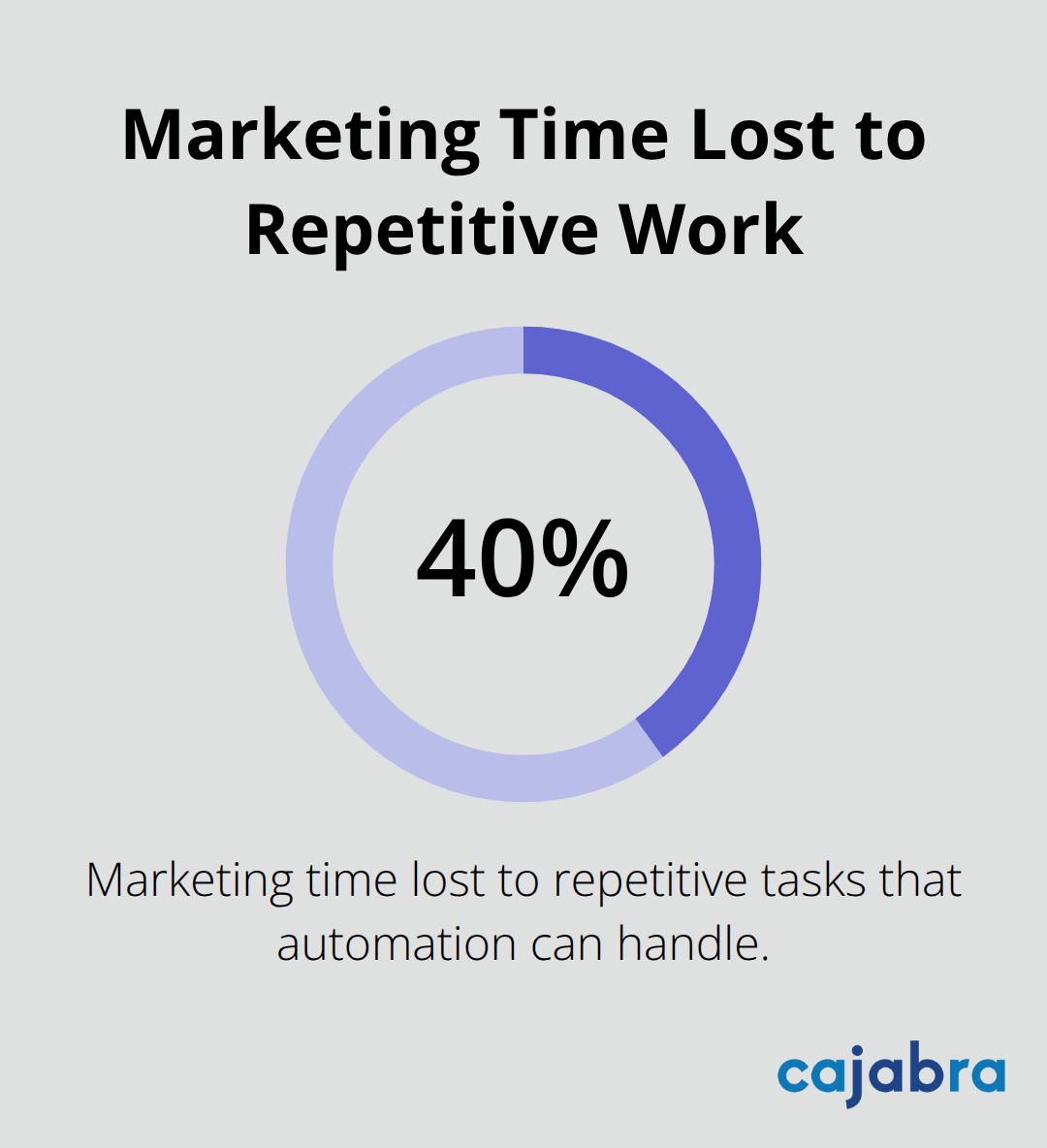 Chart showing 40% of marketing time wasted on repetitive tasks that automation can handle - AI-powered marketing automation tools