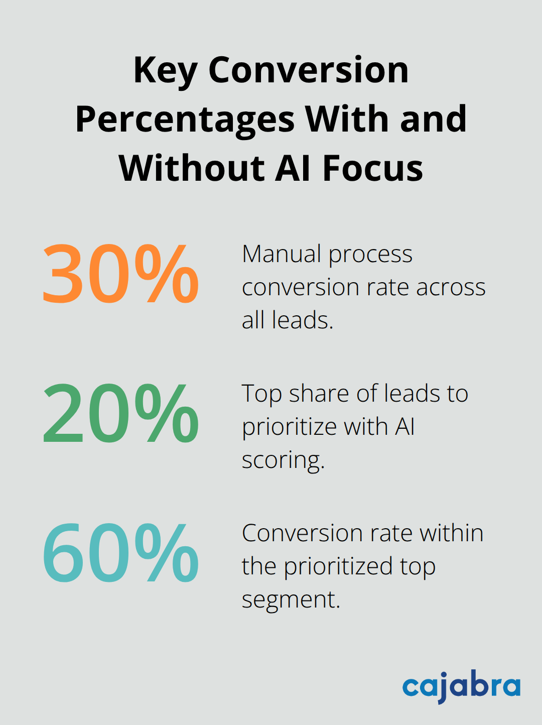 Chart comparing 30% manual conversion, top 20% of leads prioritized, and 60% conversion on prioritized segment - AI-powered marketing automation tools