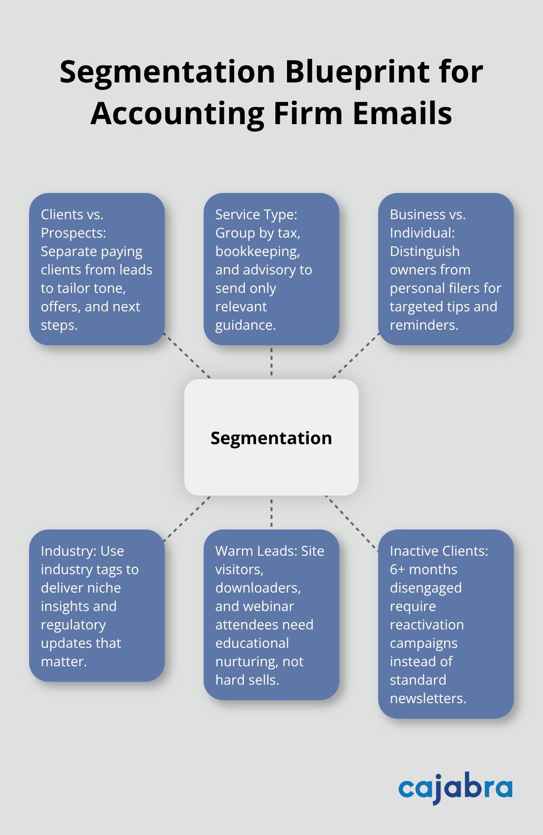 Hub-and-spoke diagram showing core segments to organize an accounting firm’s email list.
