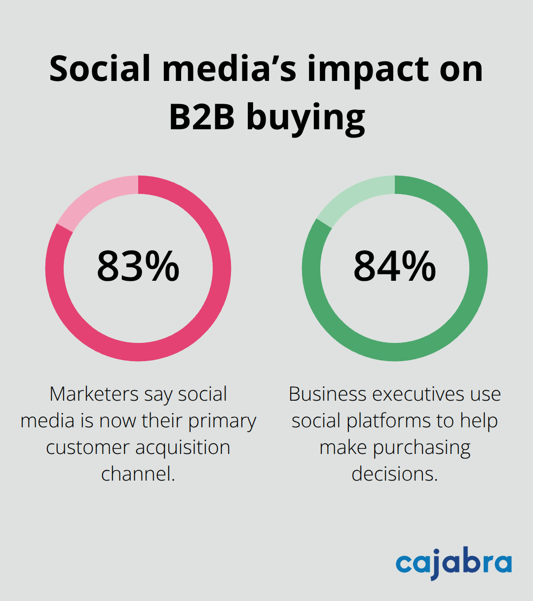 Percentages showing how social media drives acquisition and executive purchasing decisions