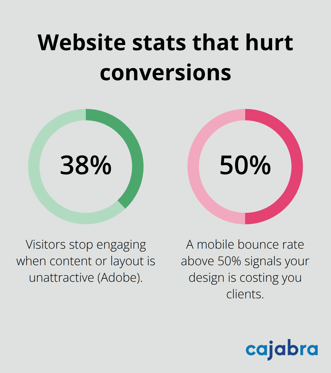 Key percentages that negatively impact accounting firm website conversions - website optimization